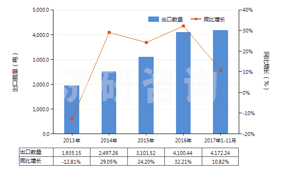 2013-2017年11月中國(guó)氨綸紗線(包括多股紗線或纜線,非供零售用)(HS54026920)出口量及增速統(tǒng)計(jì)